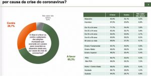 Pesquisa: mais de 65% é favor de adiar eleições de outubro, em combate à pandemia