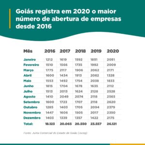 Mais de 26 mil empresas foram abertas em Goiás em 2020