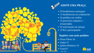 Adote uma Praça completa 2 anos com 92 pedidos de adoção