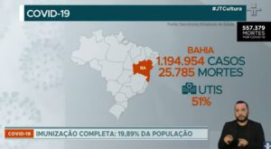 Brasil registra menor média móvel diária de casos de Covid em 2021