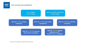 GDF Saúde faz dois anos, firma novo convênio e expande a rede credenciada