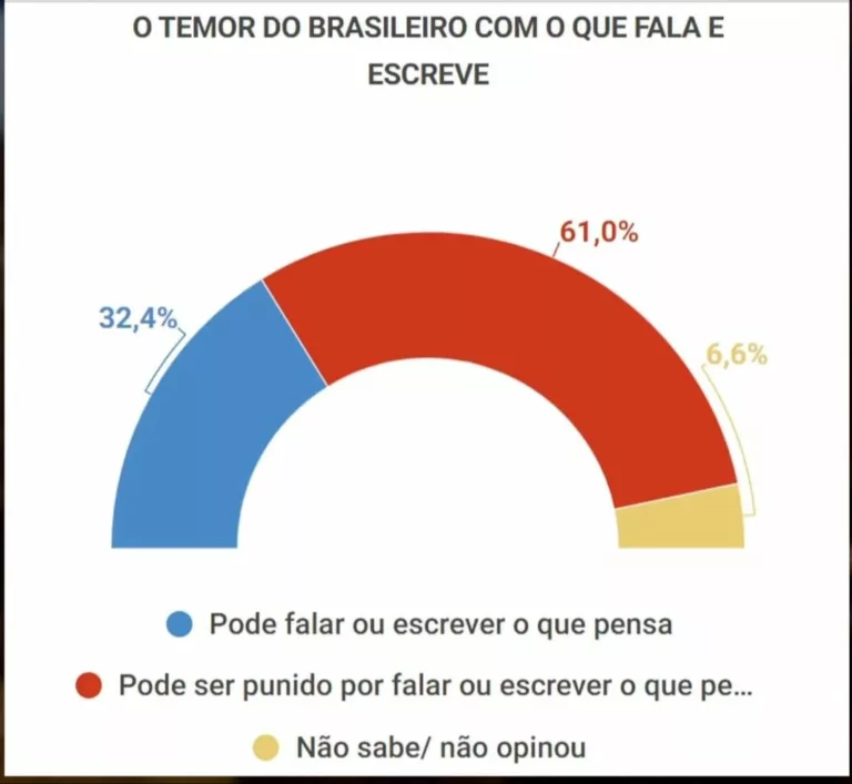 Maioria dos brasileiros teme represálias ao expressar opiniões nas redes sociais, revela pesquisa