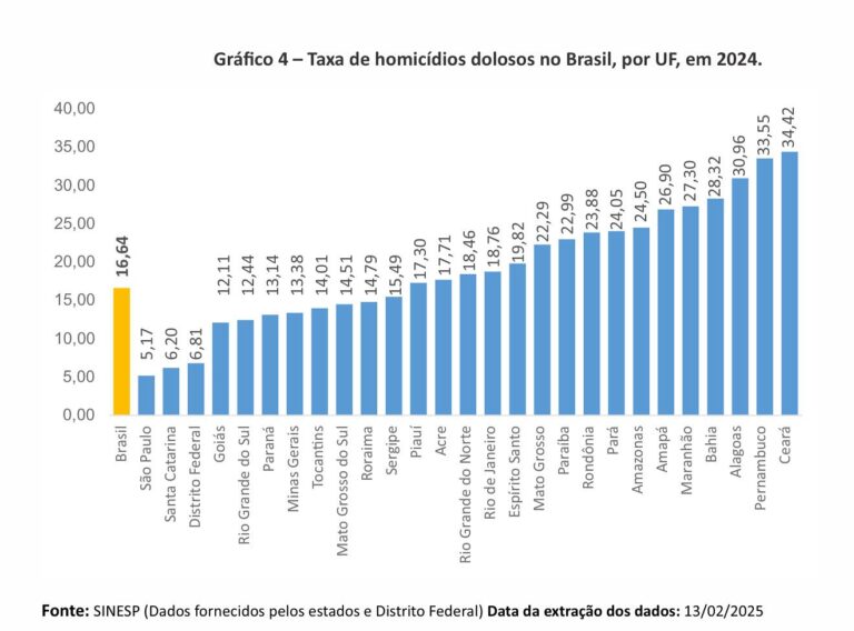 Ceará lidera ranking de homicídios em 2024