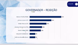 Marconi lidera rejeição ao governo de Goiás em 2026, aponta pesquisa