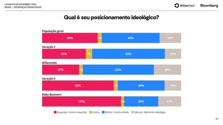 A verdadeira direita brasileira: Jovens contra o passado esquerdista